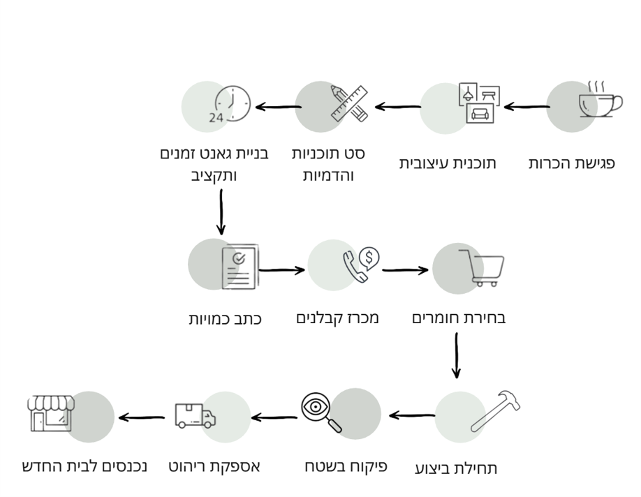 שלבי העבודה עיצוב פנים תהליך עבודה עיצוב פנים